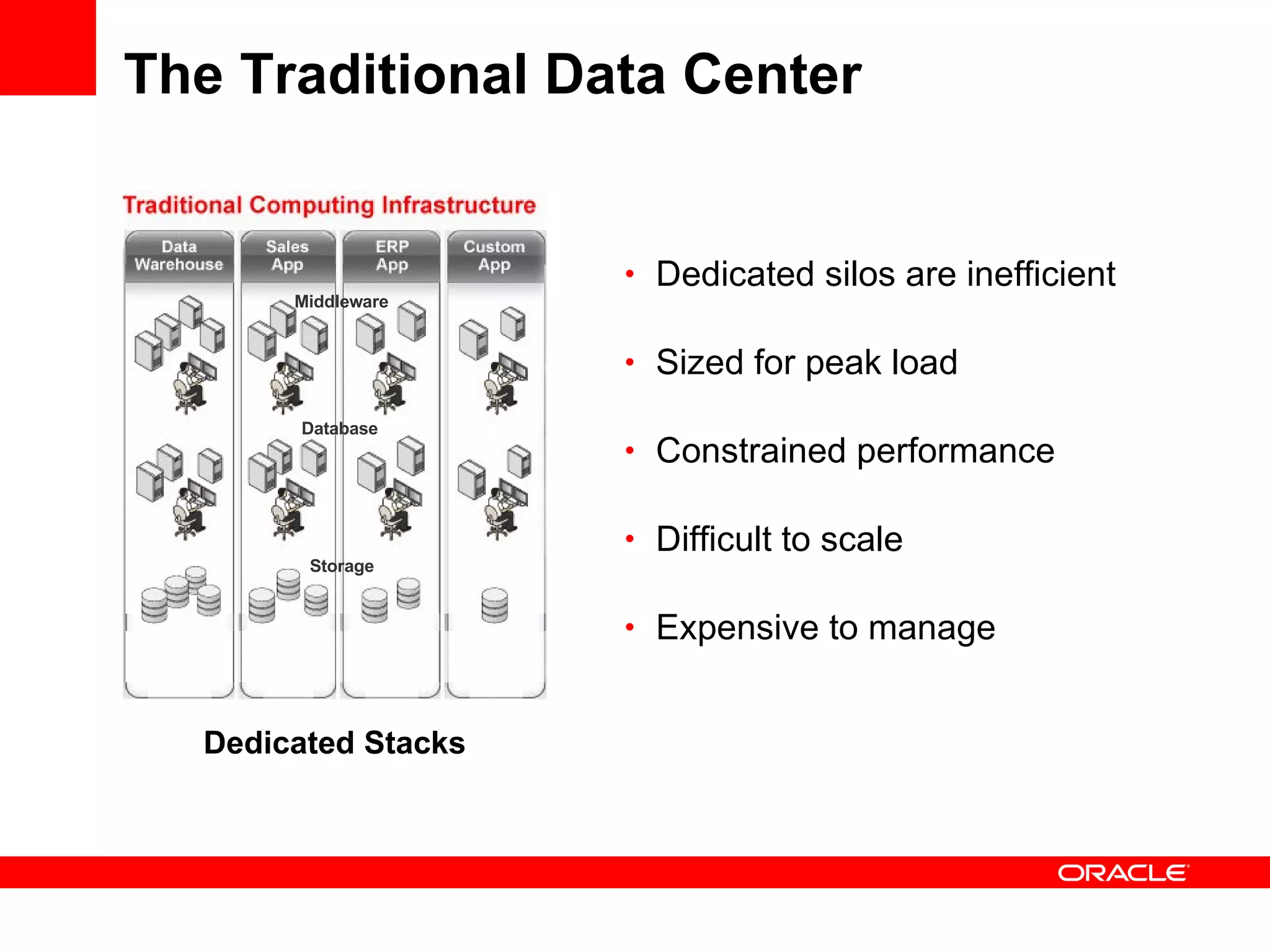 The Traditional Data Center  Dedicated silos are inefficient Sized for peak load Constrained performance Difficult to scale Expensive to manage Dedicated Stacks Middleware Database Storage 