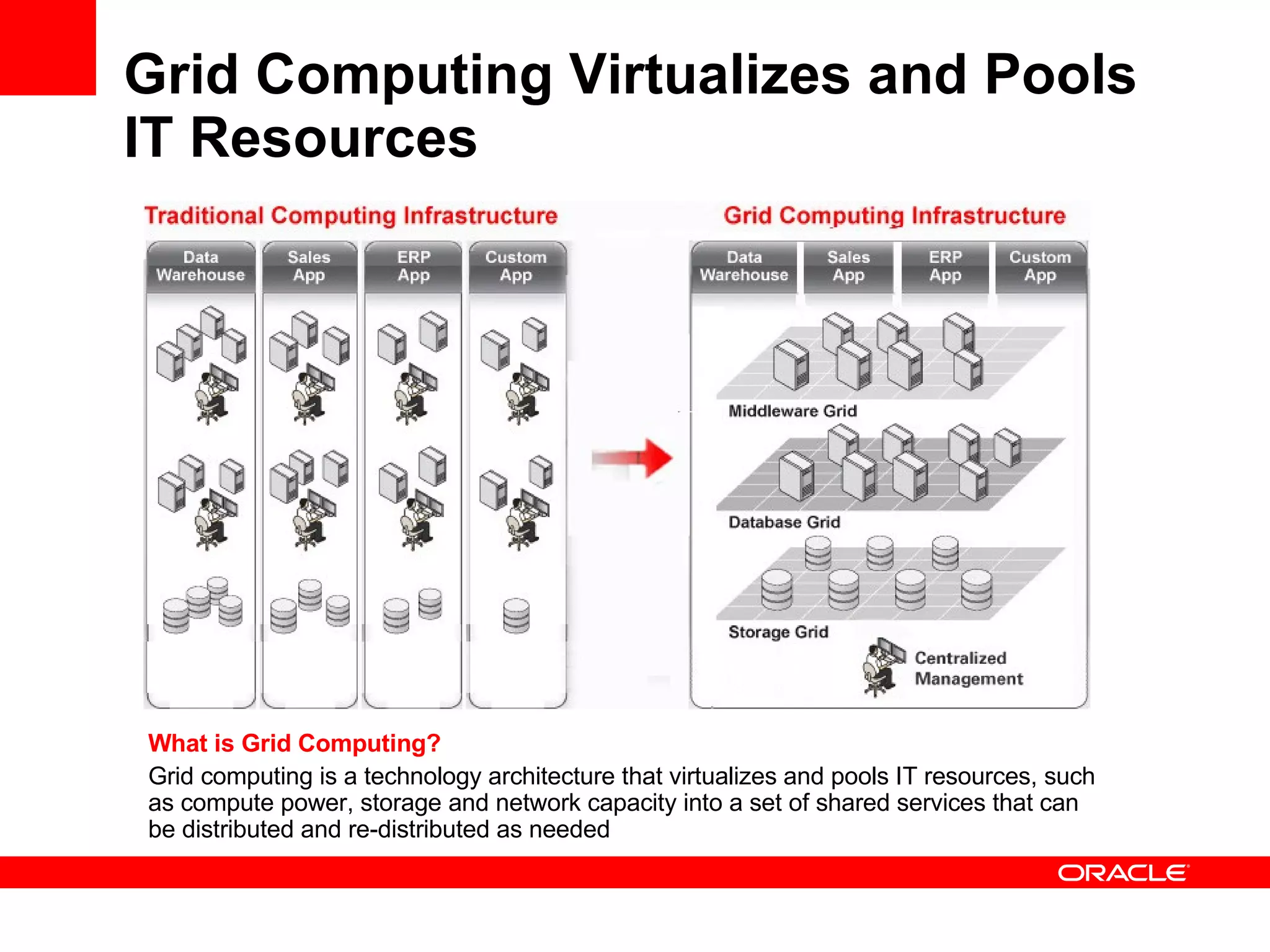 Grid Computing Virtualizes and Pools IT Resources What is Grid Computing? Grid computing is a technology architecture that virtualizes and pools IT resources, such as compute power, storage and network capacity into a set of shared services that can be distributed and re-distributed as needed 