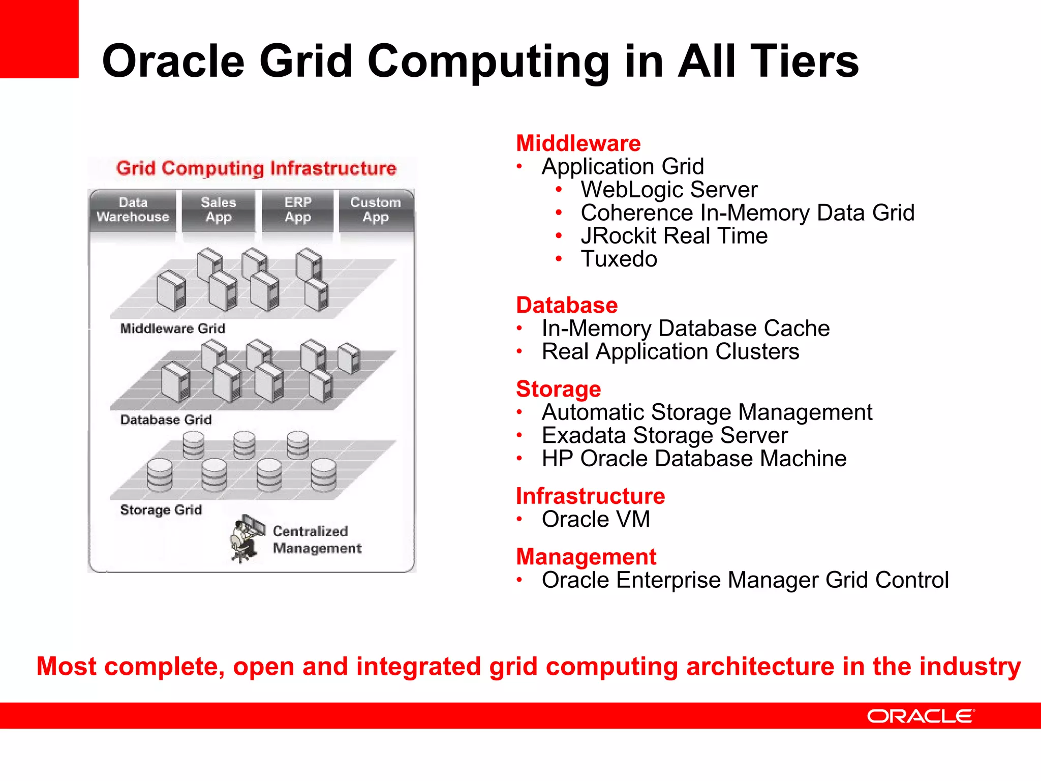 Oracle Grid Computing in All Tiers Middleware Application Grid WebLogic Server Coherence In-Memory Data Grid JRockit Real Time Tuxedo Database In-Memory Database Cache Real Application Clusters Storage Automatic Storage Management Exadata Storage Server HP Oracle Database Machine Infrastructure Oracle VM Management Oracle Enterprise Manager Grid Control Most complete, open and integrated grid computing architecture in the industry 