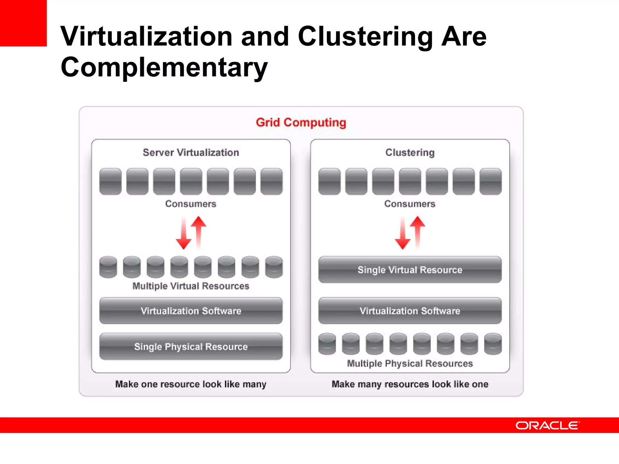 Virtualization and Clustering Are Complementary 