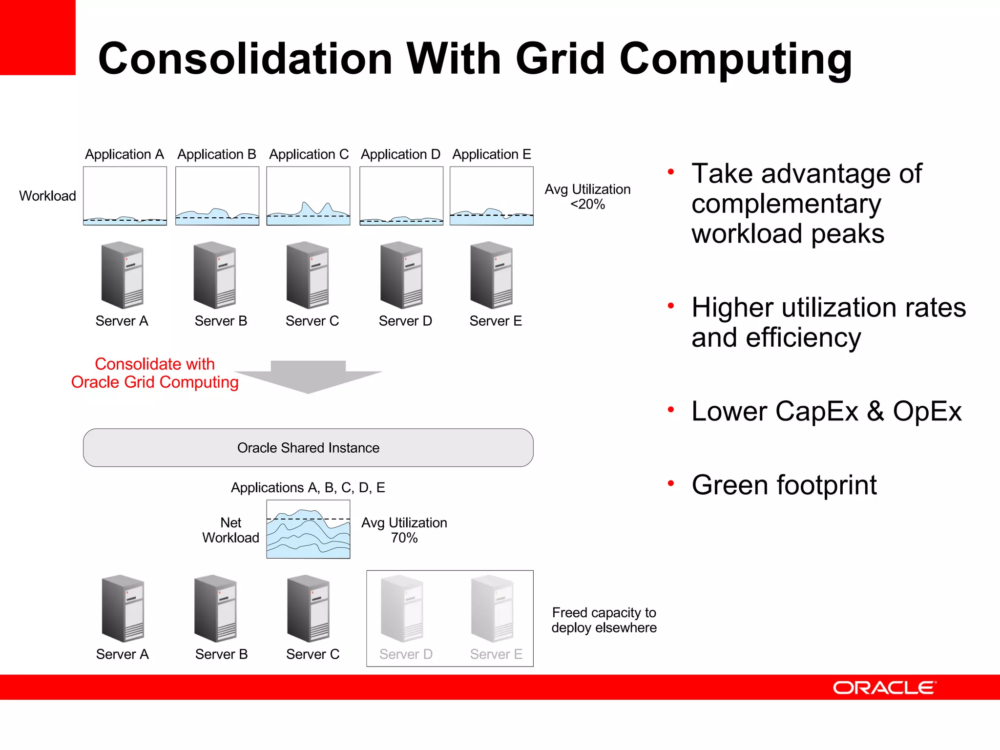 Consolidation With Grid Computing Server A Server B Server C Server D Application A Application B Application C Application D Workload Avg Utilization <20% Applications A, B, C, D, E Net Workload Avg Utilization 70% Freed capacity to deploy elsewhere Consolidate with Oracle Grid Computing Take advantage of complementary workload peaks Higher utilization rates and efficiency Lower CapEx & OpEx Green footprint Oracle Shared Instance Server E Application E Server A Server B Server C Server D Server E 