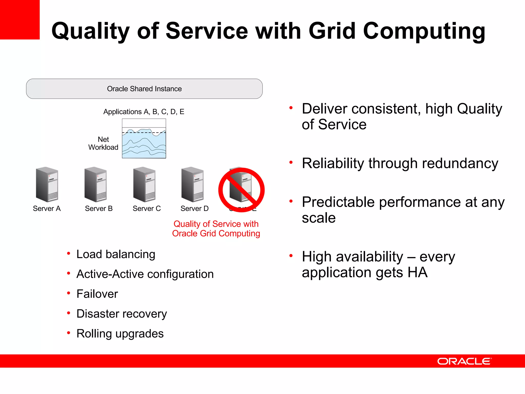 Quality of Service with Grid Computing Applications A, B, C, D, E Net Workload Deliver consistent, high Quality of Service Reliability through redundancy Predictable performance at any scale High availability – every application gets HA Oracle Shared Instance Server A Server B Server C Server D Load balancing Active-Active configuration Failover Disaster recovery Rolling upgrades Quality of Service with Oracle Grid Computing Server E 