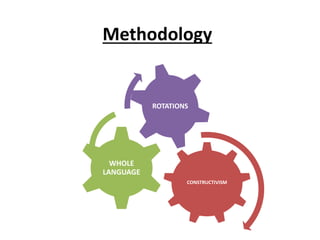 Methodology
CONSTRUCTIVISM
WHOLE
LANGUAGE
ROTATIONS
 