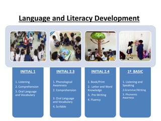 Language and Literacy Development
INITIAL 1
1. Listening
2. Comprehension
3. Oral Language
and Vocabulary
INITIAL 2.3
1. Phonological
Awareness
2. Comprehension
3. Oral Language
and Vocabulary
4. Scribble
INITIAL 2.4
1. Book/Print
2. Letter and Word
Knowledge
3. Pre-Writing
4. Fluency
1º BASIC
1. Listening and
Speaking
2.Grammar/Writing
3. Phonemic
Awarness
 