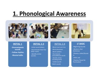 1. Phonological Awareness
INITIAL 1
-Onomatopoeic
sounds
- Follow rhythm.
-Musical skills.
INITIAL 2.3
-Initial sound letters.
-Discriminate their first
letter name.
-Identify similar
sounds.
INITIAL 2.4
-Blend onset and rime
-Blend phonemes
-Blend syllables
-Discriminate
same/different words
-Identify similar-
sounding words
-Isolate sounds
Match sounds
1st BASIC
-Beginning Sounds
-Words in Oral
Sentences
-Phonics: Letter/Sound:
m
-HFW: and
-Fluency: Pause for
Punctuation
 