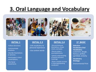 3. Oral Language and Vocabulary
INITIAL 1
-Follow directions
-Communicate
emotions
-Desribe illustrations
or pictures .
-Participate in short
conversations.
-Oro facial
movements
INITIAL 2.3
-Link vocabulary to
personal experience
-Use content words
INITIAL 2.4
-Discuss/Interpret
illustrations, simple
charts, and webs
-Discuss today´s
accomplishments
-Extend understanding
of words and word
meanings
-Show a steady increase
in listening/speaking
vocabulary
1º BASIC
Selection
Vocabulary Oral
Vocabulary:
customers, dough,
famous, perfect,
sprinkled, stretchy
Vocabulary
Strategy:
Environmental Print
 