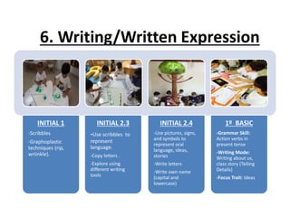 6. Writing/Written Expression
INITIAL 1
-Scribbles
-Graphoplastic
techniques (rip,
wriinkle).
INITIAL 2.3
-Use scribbles to
represent
language.
-Copy letters .
-Explore using
different writing
tools
INITIAL 2.4
-Use pictures, signs,
and symbols to
represent oral
language, ideas,
stories
-Write letters
-Write own name
(capital and
lowercase)
1º BASIC
-Grammar Skill:
Action verbs in
present tense
-Writing Mode:
Writing about us,
class story (Telling
Details)
-Focus Trait: Ideas
 