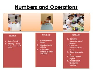 Numbers and Operations
INITIAL 1
1. Count from 1-5
2. Identify more-
less, one and
none.
INITIAL 2.3
1. Count to ten or
higher.
2. Count concrete
objects.
3. Explore the
concept of whole
and parts.
INITIAL 2.4
1. Combine
separated sets of
objects.
2. Count and
compare sets of
items
3. Count by ones to
30
4. Count concrete
objects
5. Keep track of
items while
counting
 