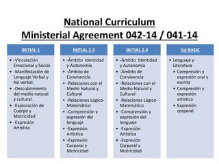 National Curriculum
Ministerial Agreement 042-14 / 041-14
INITIAL 1
• -Vinculación
Emocional y Social.
• -Manifestación de
Lenguaje Verbal y
No verbal.
• -Descubrimiento
del medio natural
y cultural.
• -Exploración de
Cuerpo y
Motricidad.
• -Expresión
Artística
INITIAL 2.3
• -Ámbito Identidad
y Autonomía
• -Ámbito de
Convivencia
• -Relaciones con el
Medio Natural y
Cultural
• -Relaciones Lógico-
Matemático
• -Comprensión y
expresión del
lenguaje
• -Expresión
Artística
• -Expresión
Corporal y
Motricidad
INITIAL 2.4
• -Ámbito Identidad
y Autonomía
• -Ámbito de
Convivencia
• -Relaciones con el
Medio Natural y
Cultural
• -Relaciones Lógico-
Matemático
• -Comprensión y
expresión del
lenguaje
• -Expresión
Artística
• -Expresión
Corporal y
Motricidad
1st BASIC
• Lenguaje y
Literatura
• Compresión y
expresión oral y
escrita
• Compresión y
expresión
artística
• Expresión
corporal
 