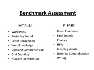 Benchmark Assessment
INITIAL 2.4
• Word Parts
• Beginning Sound
• Letter Recognition
• Word knowledge
• Listening Comprehension
• Oral Counting
• Number Identification
1º BASIC
• Blend Phonemes
• Final Sounds
• Phonics
• HFW
• Blending Words
• Listening Comprehension
• Writing
 