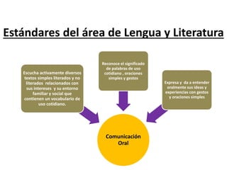 Estándares del área de Lengua y Literatura
Comunicación
Oral
Escucha activamente diversos
textos simples literados y no
literados relacionados con
sus intereses y su entorno
familiar y social que
contienen un vocabulario de
uso cotidiano.
Reconoce el significado
de palabras de uso
cotidiano , oraciones
simples y gestos
Expresa y da a entender
oralmente sus ideas y
experiencias con gestos
y oraciones simples
 