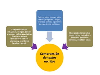 Comprensión
de textos
escritos
Comprende textos
(imágenes, códigos, colores
y formas) y algunas palabras
familiares ambos
relacionados con sus
intereses y su entorno
familiar y social.
Expresa ideas simples sobre
textos (imágenes, códigos,
colores y formas) a partir de
su experiencia cotidiana.
Hace predicciones sobre
textos cortos y simples e
identifica y describe
personas, objetos y cosas.
 