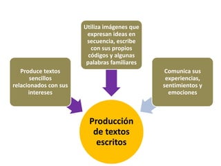 Producción
de textos
escritos
Produce textos
sencillos
relacionados con sus
intereses
Utiliza imágenes que
expresan ideas en
secuencia, escribe
con sus propios
códigos y algunas
palabras familiares
Comunica sus
experiencias,
sentimientos y
emociones
 