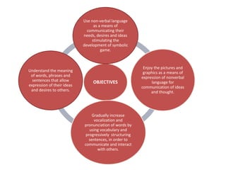 OBJECTIVES
Use non-verbal language
as a means of
communicating their
needs, desires and ideas
stimulating the
development of symbolic
game.
Enjoy the pictures and
graphics as a means of
expression of nonverbal
language for
communication of ideas
and thought.
Gradually increase
vocalization and
pronunciation of words by
using vocabulary and
progressively structuring
sentences, in order to
communicate and interact
with others.
Understand the meaning
of words, phrases and
sentences that allow
expression of their ideas
and desires to others.
 