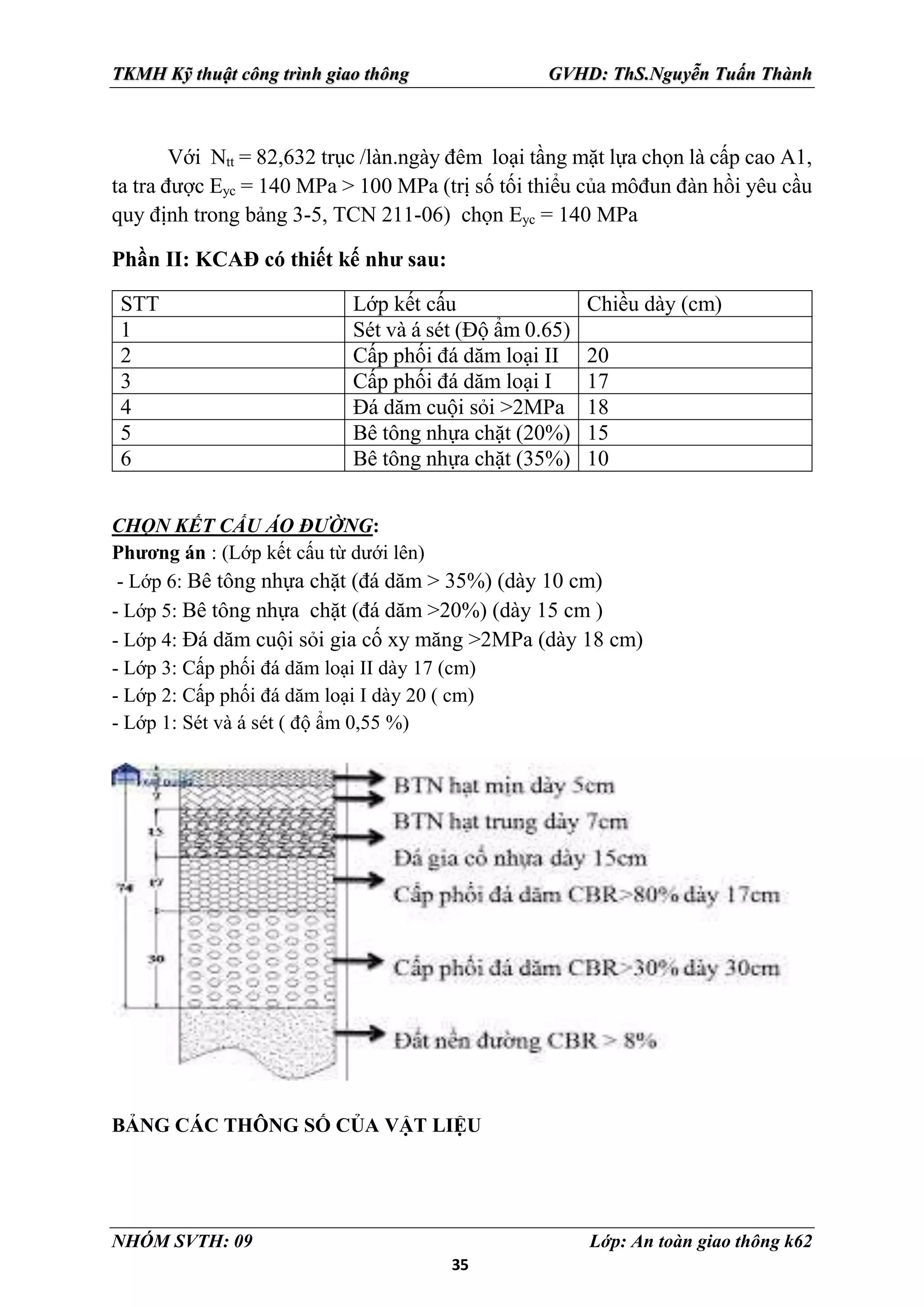 35
TKMH Kỹ thuật công trình giao thông GVHD: ThS.Nguyễn Tuấn Thành
NHÓM SVTH: 09 Lớp: An toàn giao thông k62
Với Ntt = 82,632 trục /làn.ngày đêm loại tầng mặt lựa chọn là cấp cao A1,
ta tra được Eyc = 140 MPa > 100 MPa (trị số tối thiểu của môđun đàn hồi yêu cầu
quy định trong bảng 3-5, TCN 211-06) chọn Eyc = 140 MPa
Phần II: KCAĐ có thiết kế như sau:
STT Lớp kết cấu Chiều dày (cm)
1 Sét và á sét (Độ ẩm 0.65)
2 Cấp phối đá dăm loại II 20
3 Cấp phối đá dăm loại I 17
4 Đá dăm cuội sỏi >2MPa 18
5 Bê tông nhựa chặt (20%) 15
6 Bê tông nhựa chặt (35%) 10
CHỌN KẾT CẤU ÁO ĐƯỜNG:
Phương án : (Lớp kết cấu từ dưới lên)
- Lớp 6: Bê tông nhựa chặt (đá dăm > 35%) (dày 10 cm)
- Lớp 5: Bê tông nhựa chặt (đá dăm >20%) (dày 15 cm )
- Lớp 4: Đá dăm cuội sỏi gia cố xy măng >2MPa (dày 18 cm)
- Lớp 3: Cấp phối đá dăm loại II dày 17 (cm)
- Lớp 2: Cấp phối đá dăm loại I dày 20 ( cm)
- Lớp 1: Sét và á sét ( độ ẩm 0,55 %)
BẢNG CÁC THÔNG SỐ CỦA VẬT LIỆU
 