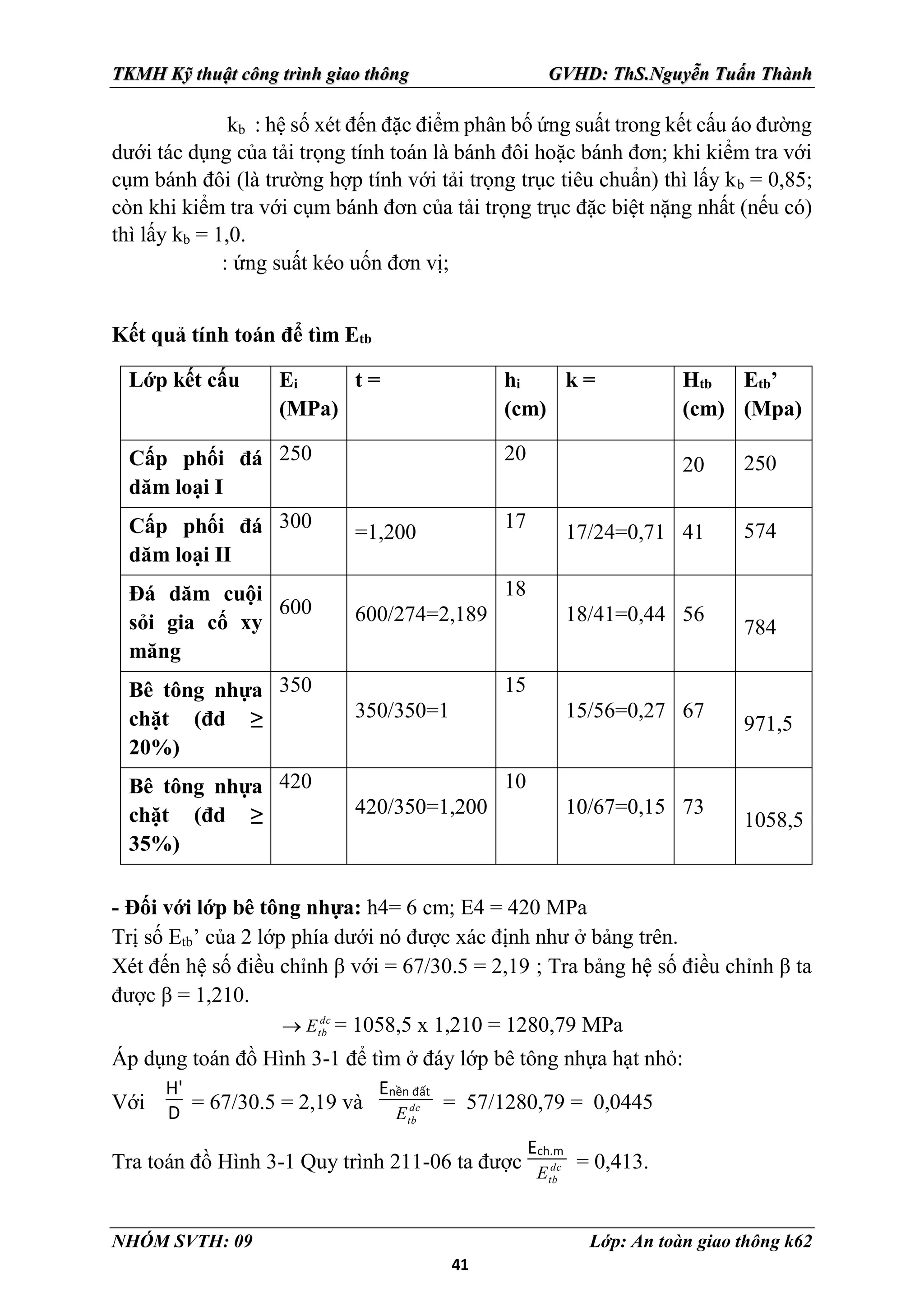 41
TKMH Kỹ thuật công trình giao thông GVHD: ThS.Nguyễn Tuấn Thành
NHÓM SVTH: 09 Lớp: An toàn giao thông k62
kb : hệ số xét đến đặc điểm phân bố ứng suất trong kết cấu áo đường
dưới tác dụng của tải trọng tính toán là bánh đôi hoặc bánh đơn; khi kiểm tra với
cụm bánh đôi (là trường hợp tính với tải trọng trục tiêu chuẩn) thì lấy kb = 0,85;
còn khi kiểm tra với cụm bánh đơn của tải trọng trục đặc biệt nặng nhất (nếu có)
thì lấy kb = 1,0.
: ứng suất kéo uốn đơn vị;
Kết quả tính toán để tìm Etb
Lớp kết cấu Ei
(MPa)
t = hi
(cm)
k = Htb
(cm)
Etb’
(Mpa)
Cấp phối đá
dăm loại I
250 20
20 250
Cấp phối đá
dăm loại II
300
=1,200
17
17/24=0,71 41 574
Đá dăm cuội
sỏi gia cố xy
măng
600 600/274=2,189
18
18/41=0,44 56
784
Bê tông nhựa
chặt (đd ≥
20%)
350
350/350=1
15
15/56=0,27 67
971,5
Bê tông nhựa
chặt (đd ≥
35%)
420
420/350=1,200
10
10/67=0,15 73
1058,5
- Đối với lớp bê tông nhựa: h4= 6 cm; E4 = 420 MPa
Trị số Etb’ của 2 lớp phía dưới nó được xác định như ở bảng trên.
Xét đến hệ số điều chỉnh β với = 67/30.5 = 2,19 ; Tra bảng hệ số điều chỉnh β ta
được β = 1,210.
 dc
tb
E = 1058,5 x 1,210 = 1280,79 MPa
Áp dụng toán đồ Hình 3-1 để tìm ở đáy lớp bê tông nhựa hạt nhỏ:
Với
H'
D = 67/30.5 = 2,19 và
Enền đất
dc
tb
E
= 57/1280,79 = 0,0445
Tra toán đồ Hình 3-1 Quy trình 211-06 ta được
Ech.m
dc
tb
E
= 0,413.
 