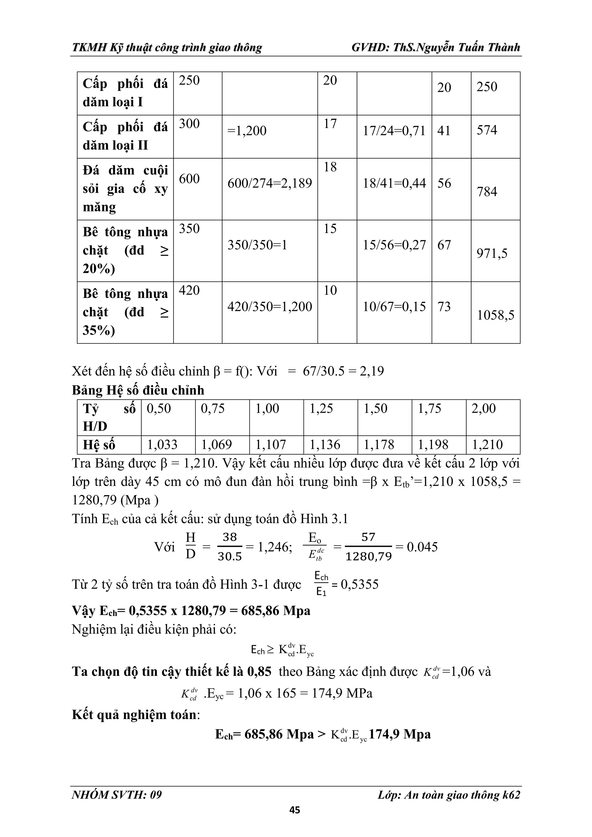 45
TKMH Kỹ thuật công trình giao thông GVHD: ThS.Nguyễn Tuấn Thành
NHÓM SVTH: 09 Lớp: An toàn giao thông k62
Cấp phối đá
dăm loại I
250 20
20 250
Cấp phối đá
dăm loại II
300
=1,200
17
17/24=0,71 41 574
Đá dăm cuội
sỏi gia cố xy
măng
600 600/274=2,189
18
18/41=0,44 56
784
Bê tông nhựa
chặt (đd ≥
20%)
350
350/350=1
15
15/56=0,27 67
971,5
Bê tông nhựa
chặt (đd ≥
35%)
420
420/350=1,200
10
10/67=0,15 73
1058,5
Xét đến hệ số điều chỉnh β = f(): Với = 67/30.5 = 2,19
Bảng Hệ số điều chỉnh
Tỷ số
H/D
0,50 0,75 1,00 1,25 1,50 1,75 2,00
Hệ số 1,033 1,069 1,107 1,136 1,178 1,198 1,210
Tra Bảng được β = 1,210. Vậy kết cấu nhiều lớp được đưa về kết cấu 2 lớp với
lớp trên dày 45 cm có mô đun đàn hồi trung bình =β x Etb’=1,210 x 1058,5 =
1280,79 (Mpa )
Tính Ech của cả kết cấu: sử dụng toán đồ Hình 3.1
Với
H
D =
38
30.5
= 1,246;
Eo
dc
tb
E
=
57
1280,79
= 0.045
Từ 2 tỷ số trên tra toán đồ Hình 3-1 được
Ech
E1
= 0,5355
Vậy Ech= 0,5355 x 1280,79 = 685,86 Mpa
Nghiệm lại điều kiện phải có:
Ech  yc
dv
cd .E
K
Ta chọn độ tin cậy thiết kế là 0,85 theo Bảng xác định được dv
cd
K =1,06 và
dv
cd
K .Eyc = 1,06 x 165 = 174,9 MPa
Kết quả nghiệm toán:
Ech= 685,86 Mpa > yc
dv
cd .E
K 174,9 Mpa
 