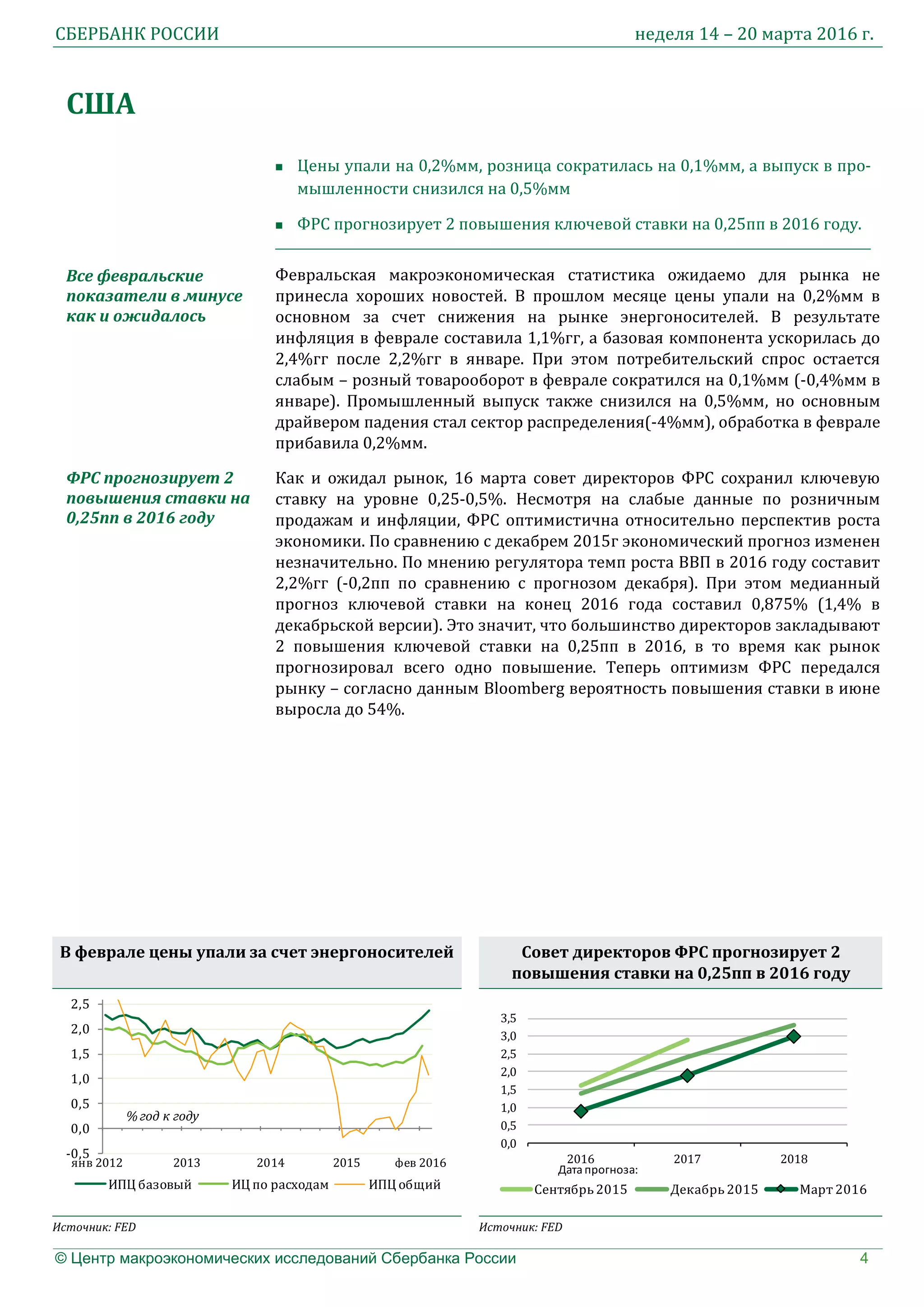 СБЕРБАНК РОССИИ неделя 14 – 20 марта 2016 г.
© Центр макроэкономических исследований Сбербанка России 4
США
 Цены упали на 0,2%мм, розница сократилась на 0,1%мм, а выпуск в про-
мышленности снизился на 0,5%мм
 ФРС прогнозирует 2 повышения ключевой ставки на 0,25пп в 2016 году.
Февральская макроэкономическая статистика ожидаемо для рынка не
принесла хороших новостей. В прошлом месяце цены упали на 0,2%мм в
основном за счет снижения на рынке энергоносителей. В результате
инфляция в феврале составила 1,1%гг, а базовая компонента ускорилась до
2,4%гг после 2,2%гг в январе. При этом потребительский спрос остается
слабым – розный товарооборот в феврале сократился на 0,1%мм (-0,4%мм в
январе). Промышленный выпуск также снизился на 0,5%мм, но основным
драйвером падения стал сектор распределения(-4%мм), обработка в феврале
прибавила 0,2%мм.
Как и ожидал рынок, 16 марта совет директоров ФРС сохранил ключевую
ставку на уровне 0,25-0,5%. Несмотря на слабые данные по розничным
продажам и инфляции, ФРС оптимистична относительно перспектив роста
экономики. По сравнению с декабрем 2015г экономический прогноз изменен
незначительно. По мнению регулятора темп роста ВВП в 2016 году составит
2,2%гг (-0,2пп по сравнению с прогнозом декабря). При этом медианный
прогноз ключевой ставки на конец 2016 года составил 0,875% (1,4% в
декабрьской версии). Это значит, что большинство директоров закладывают
2 повышения ключевой ставки на 0,25пп в 2016, в то время как рынок
прогнозировал всего одно повышение. Теперь оптимизм ФРС передался
рынку – согласно данным Bloomberg вероятность повышения ставки в июне
выросла до 54%.
В феврале цены упали за счет энергоносителей Совет директоров ФРС прогнозирует 2
повышения ставки на 0,25пп в 2016 году
-0,5
0,0
0,5
1,0
1,5
2,0
2,5
ИПЦ базовый ИЦ по расходам ИПЦ общий
янв 2012 2013 2014 2015 фев 2016
%год к году
0,0
0,5
1,0
1,5
2,0
2,5
3,0
3,5
2016 2017 2018
Сентябрь2015 Декабрь 2015 Март 2016
Дата прогноза:
Источник: FED Источник: FED
ФРС прогнозирует 2
повышения ставки на
0,25пп в 2016 году
PMIВсе февральские
показатели в минусе
как и ожидалось
 