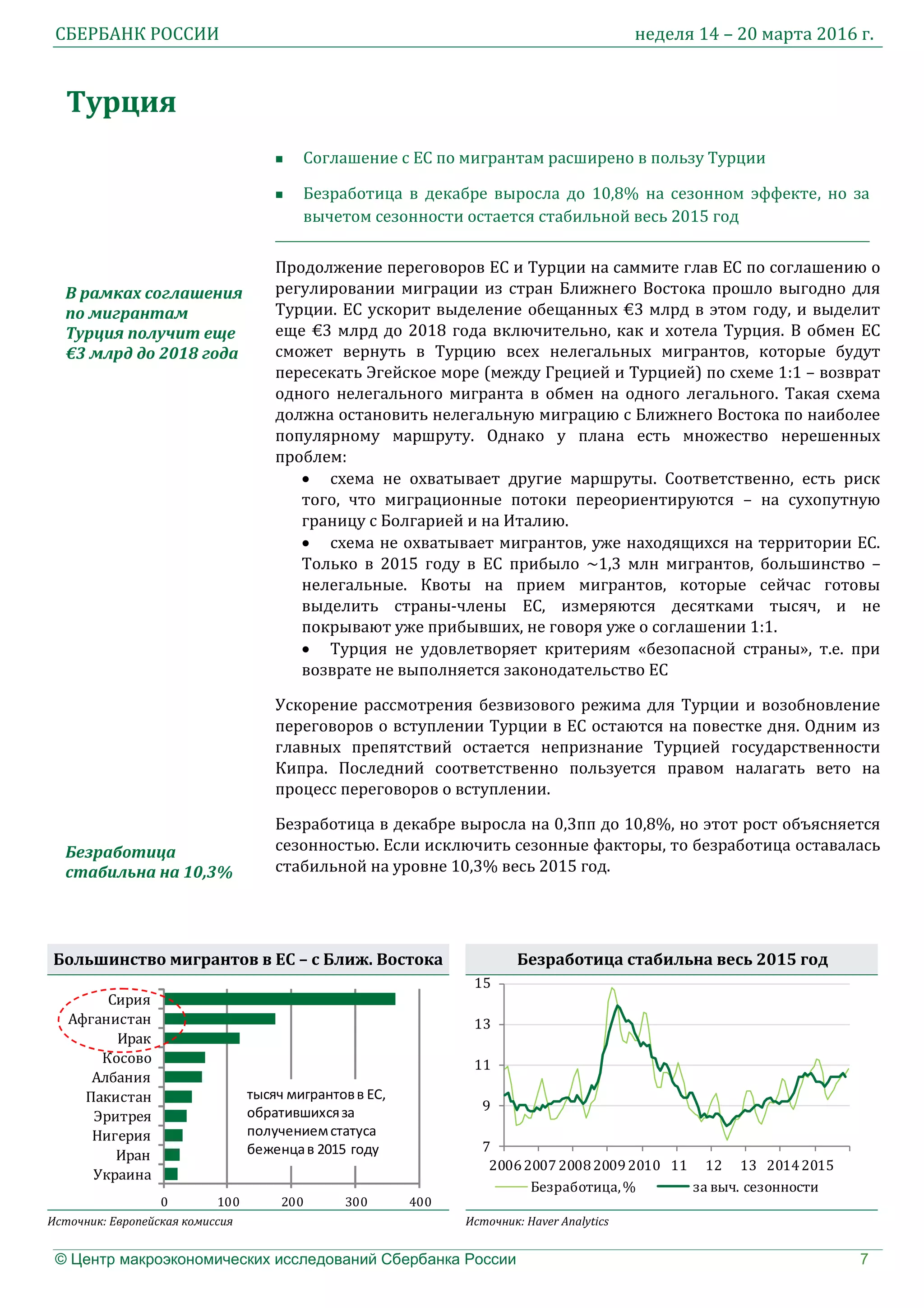 СБЕРБАНК РОССИИ неделя 14 – 20 марта 2016 г.
© Центр макроэкономических исследований Сбербанка России 7
Турция
 Соглашение с ЕС по мигрантам расширено в пользу Турции
 Безработица в декабре выросла до 10,8% на сезонном эффекте, но за
вычетом сезонности остается стабильной весь 2015 год
Продолжение переговоров ЕС и Турции на саммите глав ЕС по соглашению о
регулировании миграции из стран Ближнего Востока прошло выгодно для
Турции. ЕС ускорит выделение обещанных €3 млрд в этом году, и выделит
еще €3 млрд до 2018 года включительно, как и хотела Турция. В обмен ЕС
сможет вернуть в Турцию всех нелегальных мигрантов, которые будут
пересекать Эгейское море (между Грецией и Турцией) по схеме 1:1 – возврат
одного нелегального мигранта в обмен на одного легального. Такая схема
должна остановить нелегальную миграцию с Ближнего Востока по наиболее
популярному маршруту. Однако у плана есть множество нерешенных
проблем:
 схема не охватывает другие маршруты. Соответственно, есть риск
того, что миграционные потоки переориентируются – на сухопутную
границу с Болгарией и на Италию.
 схема не охватывает мигрантов, уже находящихся на территории ЕС.
Только в 2015 году в ЕС прибыло ~1,3 млн мигрантов, большинство –
нелегальные. Квоты на прием мигрантов, которые сейчас готовы
выделить страны-члены ЕС, измеряются десятками тысяч, и не
покрывают уже прибывших, не говоря уже о соглашении 1:1.
 Турция не удовлетворяет критериям «безопасной страны», т.е. при
возврате не выполняется законодательство ЕС
Ускорение рассмотрения безвизового режима для Турции и возобновление
переговоров о вступлении Турции в ЕС остаются на повестке дня. Одним из
главных препятствий остается непризнание Турцией государственности
Кипра. Последний соответственно пользуется правом налагать вето на
процесс переговоров о вступлении.
Безработица в декабре выросла на 0,3пп до 10,8%, но этот рост объясняется
сезонностью. Если исключить сезонные факторы, то безработица оставалась
стабильной на уровне 10,3% весь 2015 год.
В рамках соглашения
по мигрантам
Турция получит еще
€3 млрд до 2018 года
Безработица
стабильна на 10,3%
Большинство мигрантов в ЕС – с Ближ. Востока Безработица стабильна весь 2015 год
0 100 200 300 400
Сирия
Афганистан
Ирак
Косово
Албания
Пакистан
Эритрея
Нигерия
Иран
Украина
тысяч мигрантовв ЕС,
обратившихсяза
получениемстатуса
беженцав 2015 году 7
9
11
13
15
20062007200820092010 11 12 13 20142015
Безработица,% за выч. сезонности
Источник: Европейская комиссия Источник: Haver Analytics
 