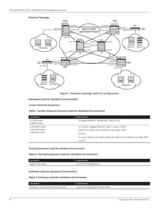 4	 Copyright © 2009, Juniper Networks, Inc.
IMPLEMENTATION GUIDE - NGEN MVPN With PIM Implementation Guide
Physical Topology
Figure 1: Network topology used for configuration
Hardware Used for Validation Environment
Juniper Networks Equipment
Table 1: Juniper Networks Routers Used for Validation Environment
EQUIPMENT COMPONENTS
1x T320 router
1x M320 router
10 Gigabit Ethernet Xenpak with Type 3 FPCs•	
2x MX480 routers
1x MX960 router
1x MX240 router
2x 40-port 1 Gigabit Ethernet Layer 2 / Layer 3 DPCs•	
(DPCE-R-40GE-SFP or DPCE-R-Q-40GE-SFP)
8 SFPs•	
2x 4-port 10GbE L2/L3 DPCs (DPCE-R-4XGE-XFP or DPCE-R-Q-4XGE-XFP)•	
4 XFPs•	
Testing Equipment Used for Validation Environment
Table 2: Testing Equipment Used for Validation Environment
EQUIPMENT COMPONENTS
Agilent N2X tester 8 x 10/100/1000Mb ports
Software Used for Validation Environment
Table 3: Software Used for Validation Environment
EQUIPMENT COMPONENTS
M Series, T Series, and MX Series routers Junos operating system release 9.1R2
MX960
M320
Source
192.7.1.2
Group
226.1.1.1
Source
192.9.1.2
Group
224.129.0.1 Receivers
Receivers
T320
M7i
M7i
MX240 MX480
xe-3/1/0
ge-5/1/0
ge-6/1/0
ge-2/0/0
ge-1/1/0
ge-6/0/0
ge-3/1/0
xe-4/1/0 ge-0/1/0
ge-8/1/0
ge-0/1/0
xe-0/1/0
xe-0/1/0
xe-0/1/0
xe-0/2/0
ge-1/1/0
ge-0/0/0
ge-0/1/0
xe-0/3/0
ge-1/1/0
ge-1/1/0
ge-0/1/1
xe-0/3/0
MX480
xe-0/1/0xe-0/2/0
xe-0/3/0xe-0/3/0
xe-0/2/0
xe-0/0/0
CE1 PE4
MPLS CORE
BGP/OSPF/RSVP
CE2
PE2PE3
PP
PE1
 