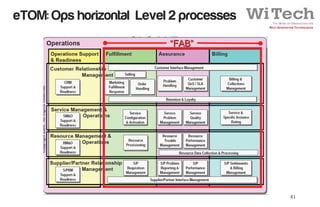eTOM: Ops horizontal Level 2 processes




                                         41
 