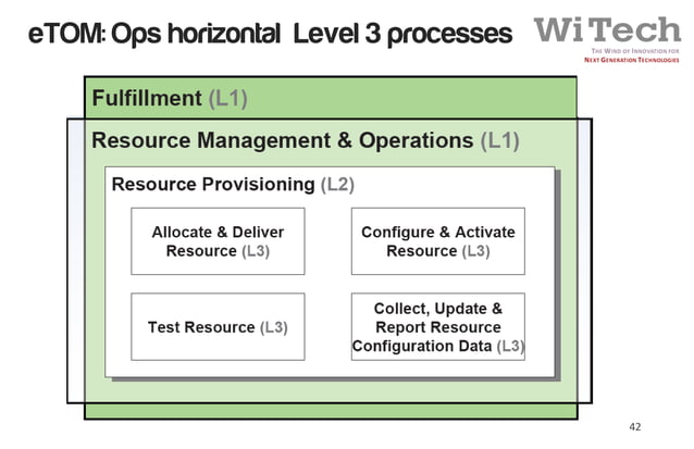 Ngen oss bss - architecture evolution | PDF