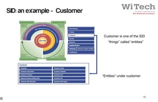 SID: an example - Customer


                                   Customer is one of the SID
                                     “things” called “entities”




                                  “Entities” under customer




                                                              45
45
 