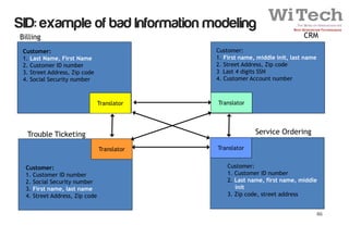 SID: example of bad Information modeling
Billing                                                                      CRM

 Customer:                                   Customer:
 1. Last Name, First Name                    1. First name, middle init, last name
 2. Customer ID number                       2. Street Address, Zip code
 3. Street Address, Zip code                 3 Last 4 digits SSN
 4. Social Security number                   4. Customer Account number



                                Translator   Translator




  Trouble Ticketing                                        Service Ordering

                                Translator   Translator


  Customer:                                      Customer:
  1. Customer ID number                          1. Customer ID number
  2. Social Security number                      2. Last name, first name, middle
  3. First name, last name                          init
  4. Street Address, Zip code                    3. Zip code, street address


                                                                                     46
 