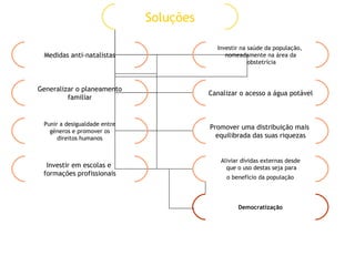 Soluções Medidas anti-natalistas Investir na saúde da população,  nomeadamente na área da obstetrícia Generalizar o planeamento familiar   Canalizar o acesso a água potável Punir a desigualdade entre géneros e promover os  direitos humanos Promover uma distribuição mais  equilibrada das suas riquezas Investir em escolas e  formações profissionais Aliviar dívidas externas desde que o uso destas seja para o benefício da população   Democratização 