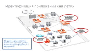 3D SENSOR
3D SENSOR
3D SENSOR
DEFENSE CENTER
3D SENSOR
P2P запрещенное
приложение
обнаружено
Событие нарушения
зафиксировано,
пользователь
идентифицирован
Обнаружено	нарушение	политик	
безопасности.	Хост	использует	Skype.	
Пользователь	идентифицирован,	IT и	
HR уведомлены.
IT & HR
провели с
пользователем
работу
Идентификация приложений «на лету»
 