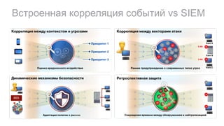 Встроенная корреляция событий vs SIEM
Ретроспективная защита
Сокращение времени между обнаружением и нейтрализацией
PDFПочта
Админ.
запрос
PDF
Почта
Админ.
запрос
Корреляция между векторами атаки
Раннее предупреждение о современных типах угроз
Узел A
Узел B
Узел C
3 ИК
Адаптация политик к рискам
WWWWWW
WWW
Динамические механизмы безопасности
http://
http://WWWВЕБ
Корреляция между контекстом и угрозами
Приоритет 1
Приоритет 2
Приоритет 3
Оценка вредоносного воздействия
5 ИК
 