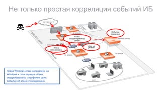 3D SENSOR
3D SENSOR
3D SENSOR
DEFENSE CENTER
3D SENSOR
Событие
сохранено
LINUX
SERVER
WINDOWS
SERVER Linux не
уязвим
Windows
server уязвим
Атака
блокирована
Атака
скоррелирована с
целью
Новая	Windows-атака	направлена	на	
Windows	и	Linux	сервера.	Атаки	
скоррелированы с	профилем	цели.	
Событие	об	атаке	сгенерировано.
Не только простая корреляция событий ИБ
 