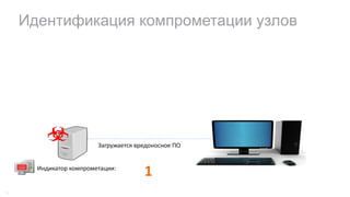 Идентификация компрометации узлов
31
Загружается	вредоносное	ПО
Индикатор	компрометации:
1
 