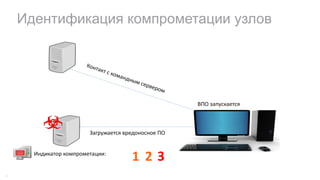 Идентификация компрометации узлов
33
Загружается	вредоносное	ПО
ВПО	запускается
Индикатор	компрометации:
1 2 3
 