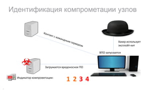 Идентификация компрометации узлов
34
Загружается	вредоносное	ПО
ВПО	запускается
Хакер	использует	
эксплойт-кит
Индикатор	компрометации:
1 2 3 4
 