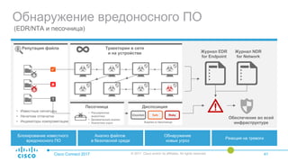 Обнаружение вредоносного ПО
Cisco Connect 2017 © 2017 Cisco and/or its affiliates. All rights reserved. 41
c
Репутация файла
(EDR/NTA и песочница)
• Известные сигнатуры
• Нечеткие отпечатки
• Индикаторы компрометации
û
Блокирование известного
вредоносного ПО
Анализ файлов
в безопасной среде
Обнаружение
новых угроз
Реакция на тревоги
Траектории в сети
и на устройстве Журнал NDR
for Network
ü
Песочница
• Расширенная
аналитика
• Динамический анализ
• Аналитика угроз
?
Журнал EDR
for Endpoint
Диспозиция
Обеспечение во всей
инфраструктуре
RiskySafeUncertain
Анализ в песочнице
 