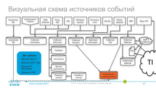 Визуальная схема источников событий
Cisco Connect 2017 © 2017 Cisco and/or its affiliates. All rights reserved. 47
Аналитика
ИБ
Аналитика
ИБ
Ядро IPS
Нормализация
трафика
DNS
Sinkhole
Расш.
SSL
Обнар.
файлов
Обнаруж.
прилож.
Контроль
сети
AMPURL Identity
События
Intrusion
События
File
События
Malware
Действия
пользоват.
Профили
хостов
Приложения
Детали
приложений
Атрибуты
хостов
Серверы
Траектория
файлов
File
AMP 4
Endpoints
События
Discovery
События
Connection
Индикаторы
компрометации
Доп. данные
• Данные Geo IP
• Данные CVE / Vuln
• Данные IP-
репутации
• Данные о URL
TI
 