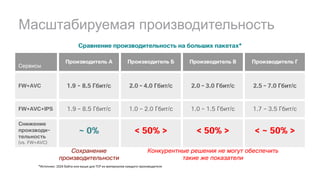 Сравнение производительность на больших пакетах*
Масштабируемая производительность
Сервисы
FW+AVC
Снижение
производи-
тельность
(vs. FW+AVC)
FW+AVC+IPS
Производитель А
1.9 - 8.5 Гбит/с
~ 0%
1.9 – 8.5 Гбит/с
Производитель Б
2.0 – 4.0 Гбит/с
< 50% >
1.0 – 2.0 Гбит/с
Производитель В
2.0 – 3.0 Гбит/с
< 50% >
1.0 – 1.5 Гбит/с
Производитель Г
2.5 – 7.0 Гбит/с
< ~ 50% >
1.7 – 3.5 Гбит/с
Конкурентные решения не могут обеспечить
такие же показатели
Сохранение
производительности
*Источник:	1024 байта или	выше для	TCP	из	материалов	каждого	производителя
 