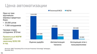 Цена автоматизации
51
$144 000	
$72 000	
$59 400	
$24 300	
$18 000	
$3 000	
Оценка	ущерба Автоматизация	
тюнинга
Ассоциация	атак	с	
пользователями
Типичный	МСЭ NGFW
Источник:	SANS	"Calculating	TCO	on	Intrusion	Prevention	Technology” whitepaper,	
December	2013
Одно из трех
крупнейших
мировых кредитных
бюро:
• 20,000 узлов
• 7,500 сотрудников
Часовая ставка
сотрудника: $75/час
Правильный NGFW
сохраняет
заказчику $230,100
в год.
 