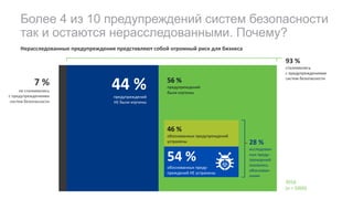 Более 4 из 10 предупреждений систем безопасности
так и остаются нерасследованными. Почему?
44 %предупреждений
НЕ	были	изучены
2016
(n =	5000)
Нерасследованные	предупреждения	представляют	собой	огромный	риск	для	бизнеса
7 %
не	сталкивались
с	предупреждениями	
систем	безопасности
54 %
обоснованных	преду-
преждений НЕ	устранены
56 %
предупреждений
были	изучены
28 %
исследован-
ных преду-
преждений
оказались	
обоснован-
ными
46 %
обоснованных	предупреждений	
устранены
93 %
сталкивались	
с	предупреждениями	
систем	безопасности
 