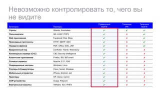 Невозможно контролировать то, чего вы
не видите
Категории Примеры
Правильный
NGFW
Типичные
IPS
Типичные
NGFW
Угрозы Attacks, Anomalies ✔ ✔ ✔
Пользователи AD, LDAP, POP3 ✔ ✗ ✔
Web приложения Facebook Chat, Ebay ✔ ✗ ✔
Прикладные протоколы HTTP, SMTP, SSH ✔ ✗ ✔
Передачи файлов PDF, Office, EXE, JAR ✔ ✗ ✔
Вредоносный код Conficker, Flame, WannaCry ✔ ✗ ✗
Конмандные сервера (CnC) C&C Security Intelligence ✔ ✗ ✗
Клиентские приложение Firefox, IE6, BitTorrent ✔ ✗ ✗
Сетевые сервисы Apache 2.3.1, IIS4 ✔ ✗ ✗
Операционные системы Windows, Linux ✔ ✗ ✗
Роутеры & Коммутаторы Cisco, Nortel, Wireless ✔ ✗ ✗
Мобильные устройства iPhone, Android, Jail ✔ ✗ ✗
Принтеры HP, Xerox, Canon ✔ ✗ ✗
VoIP-устройства Avaya, Polycom ✔ ✗ ✗
Виртуальные машины VMware, Xen, RHEV ✔ ✗ ✗
 
