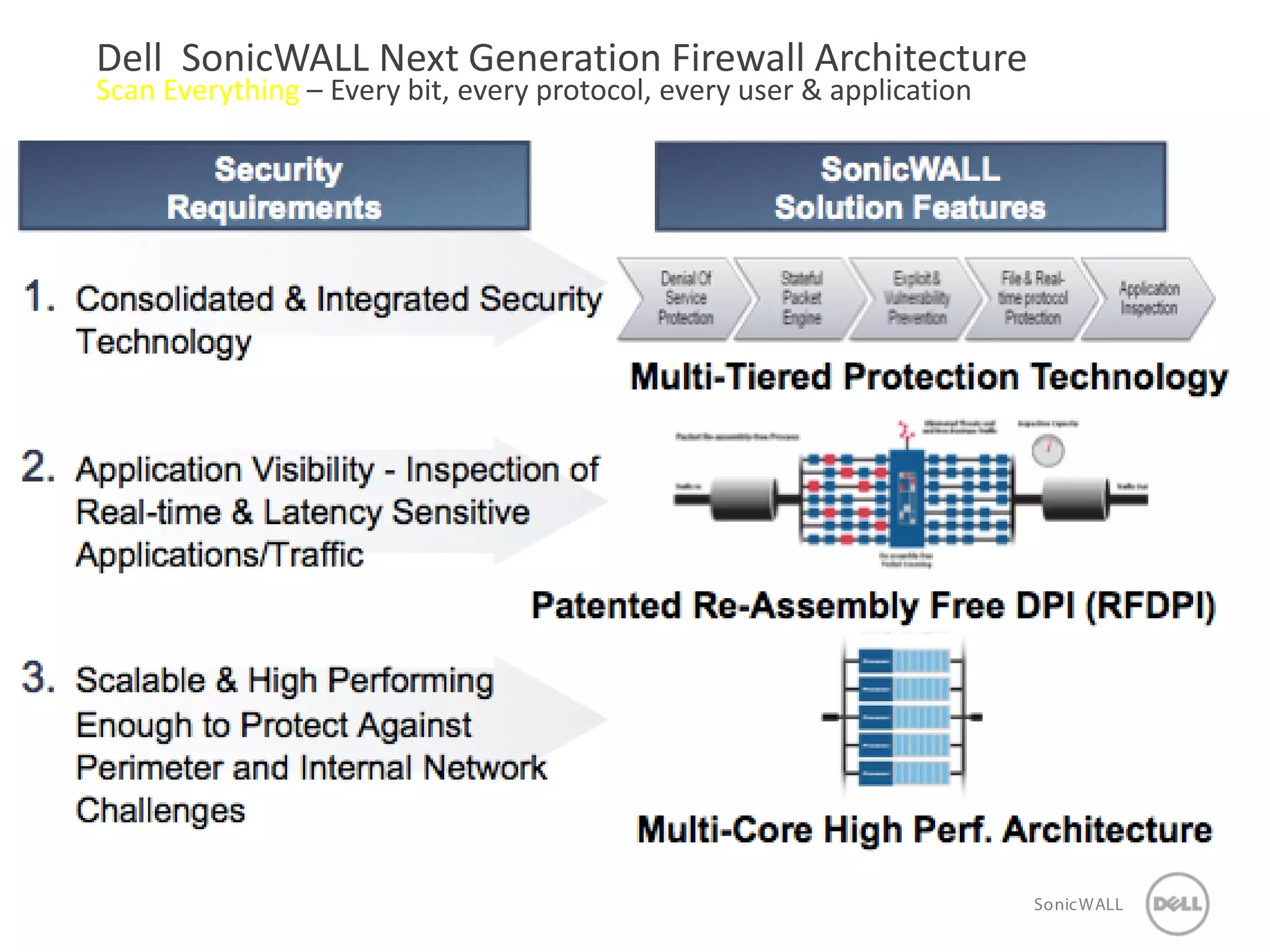 10 SonicWALLConfidential
Dell SonicWALL Next Generation Firewall Architecture
Scan Everything – Every bit, every protocol, every user & application
 