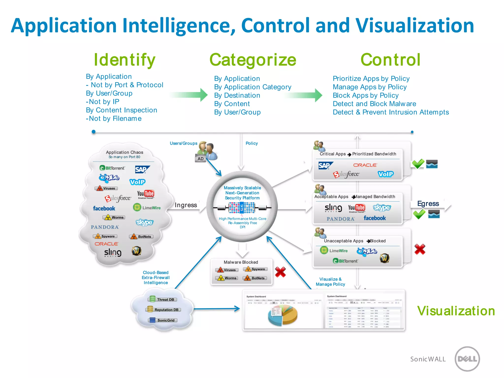 14 SonicWALLConfidential
Application Intelligence, Control and Visualization
Application Chaos
So many on Port 80
Critical Apps Prioritized Bandwidth
Acceptable Apps Managed Bandwidth
Unacceptable Apps Blocked
Identify
By Application
- Not by Port & Protocol
By User/Group
-Not by IP
By Content Inspection
-Not by Filename
Categorize
By Application
By Application Category
By Destination
By Content
By User/Group
Users/Groups
Ingress
Control
Prioritize Apps by Policy
Manage Apps by Policy
Block Apps by Policy
Detect and Block Malware
Detect & Prevent Intrusion Attempts
Policy
Visualize &
Manage Policy
Cloud-Based
Extra-Firewall
Intelligence
Egress
Malware Blocked
Massively Scalable
Next-Generation
Security Platform
High Performance Multi-Core
Re-Assembly Free
DPI
Visualization
 