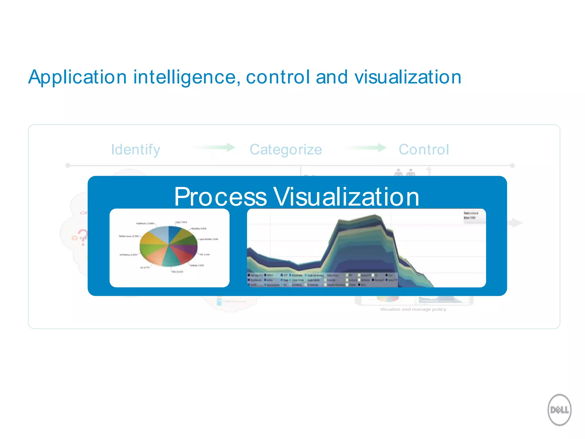 Policy
Application intelligence, control and visualization
Identify Categorize Control
??
??
??
?
Process Visualization
 