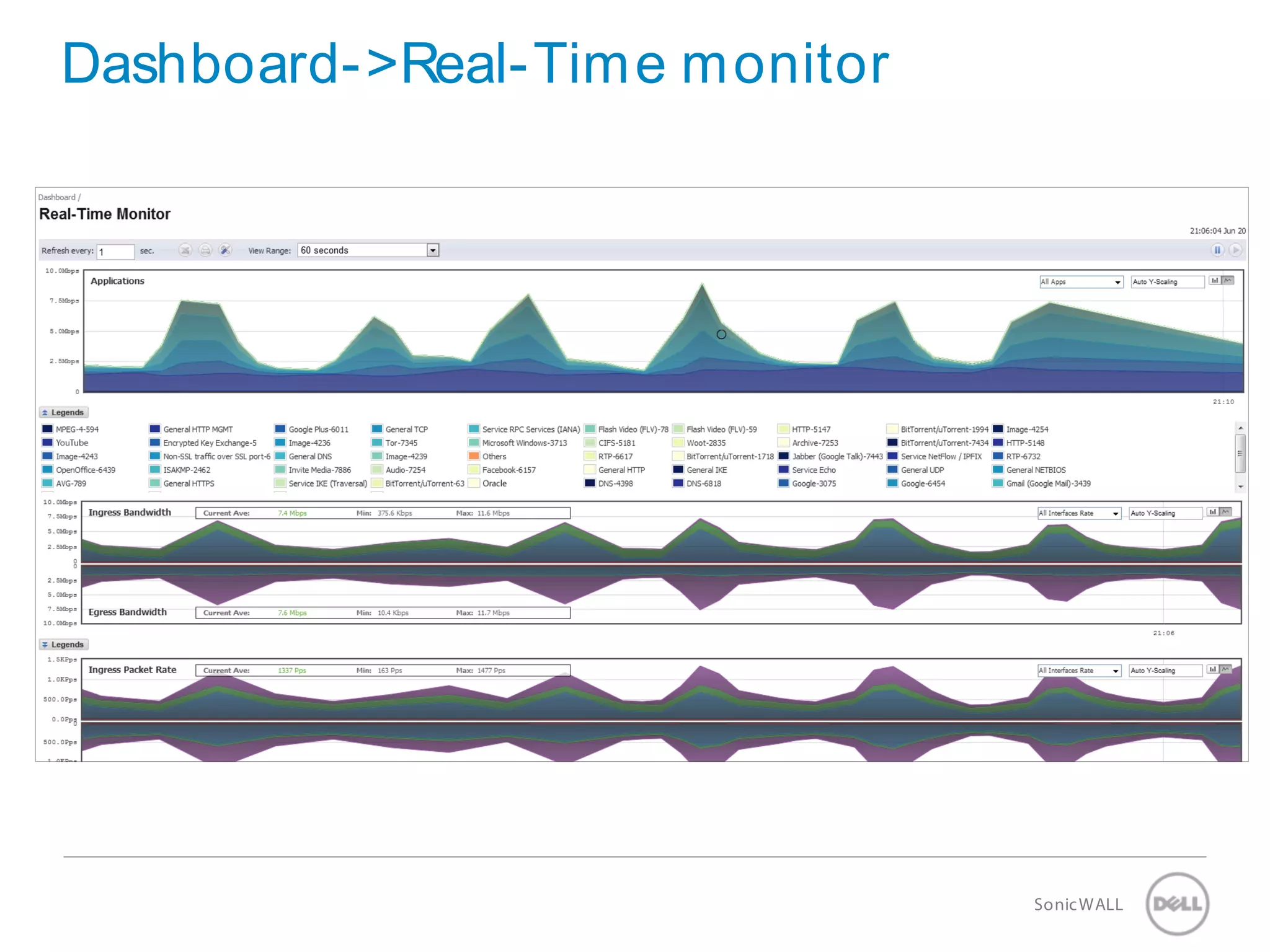 18 SonicWALLConfidential
Dashboard->Real-Time monitor
 