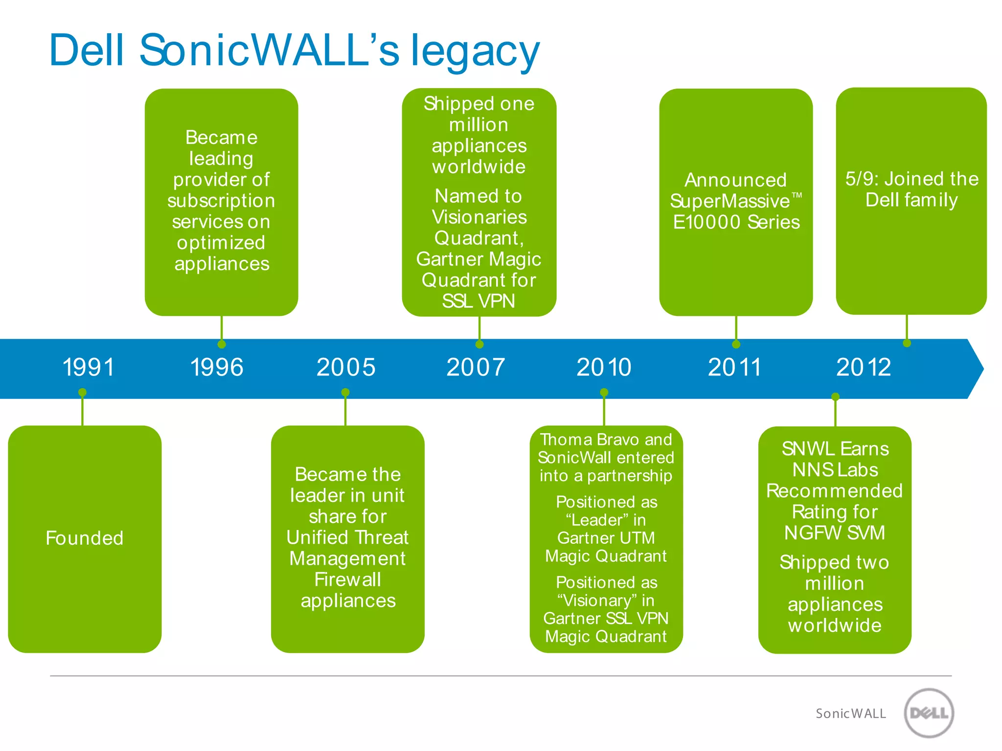 2 SonicWALLConfidential
Dell SonicWALL’s legacy
1991 1996 2005 2007 2010 2011 2012
Founded
Became
leading
provider of
subscription
services on
optimized
appliances
Became the
leader in unit
share for
Unified Threat
Management
Firewall
appliances
Shipped one
million
appliances
worldwide
Named to
Visionaries
Quadrant,
Gartner Magic
Quadrant for
SSL VPN
Thoma Bravo and
SonicWall entered
into a partnership
Positioned as
“Leader” in
Gartner UTM
Magic Quadrant
Positioned as
“Visionary” in
Gartner SSL VPN
Magic Quadrant
Announced
SuperMassive™
E10000 Series
SNWL Earns
NNSLabs
Recommended
Rating for
NGFW SVM
Shipped two
million
appliances
worldwide
5/9: Joined the
Dell family
 