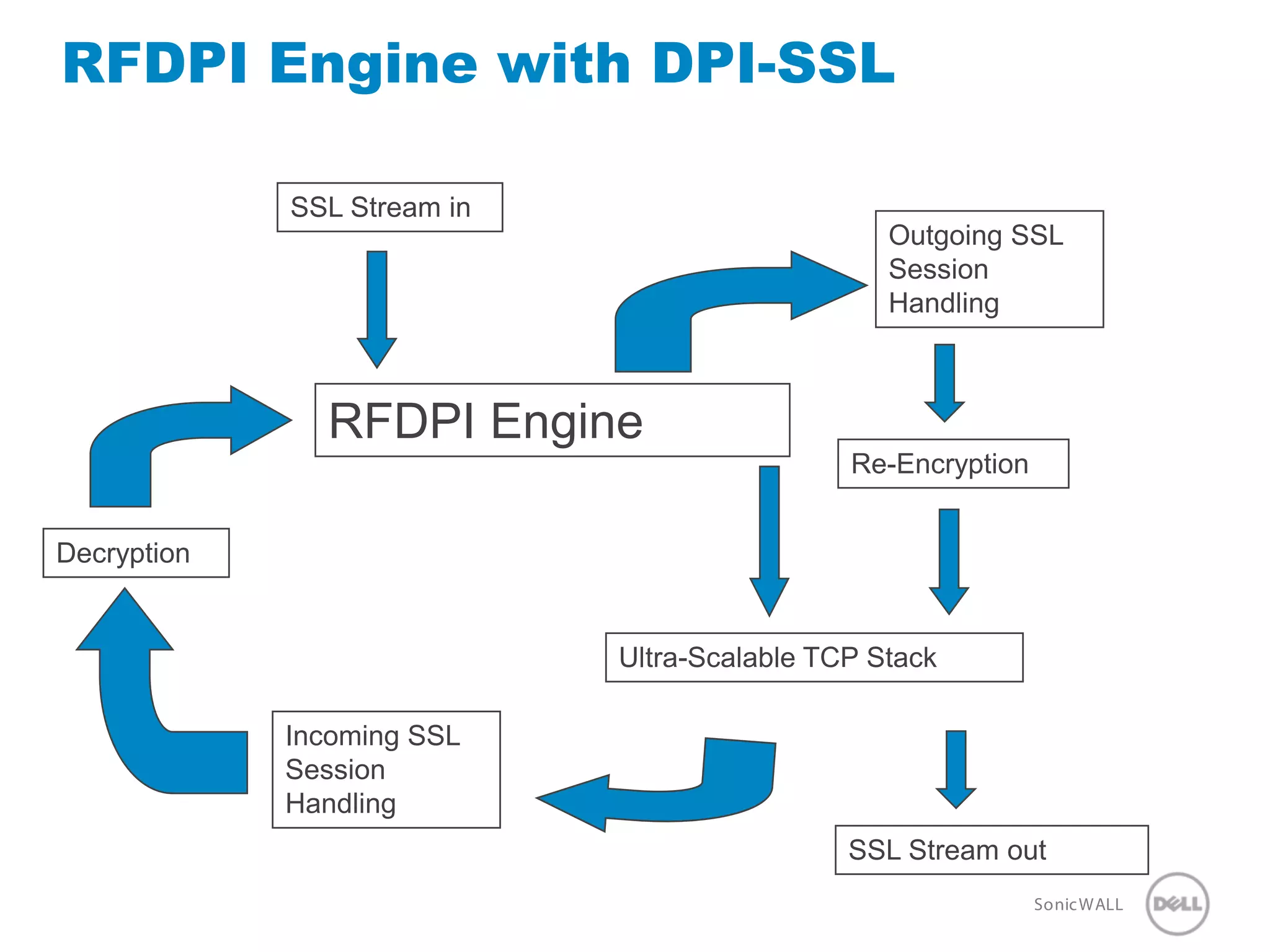 22 SonicWALLConfidential
RFDPI Engine with DPI-SSL
RFDPI Engine
Incoming SSL
Session
Handling
Ultra-Scalable TCP Stack
Decryption
Re-Encryption
Outgoing SSL
Session
Handling
SSL Stream out
SSL Stream in
 