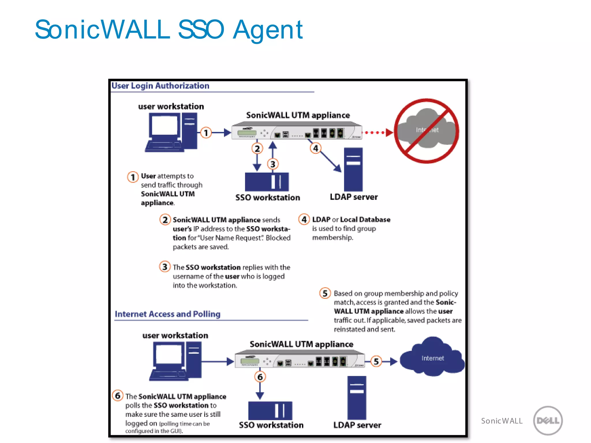 26 SonicWALLConfidential
SonicWALL SSO Agent
 