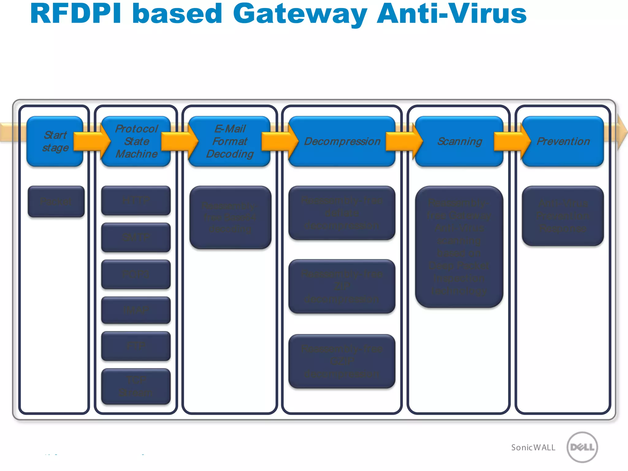 29 SonicWALLConfidential
RFDPI based Gateway Anti-Virus
HTTP
SMTP
TCP
Stream
Reassembly-
free Base64
decoding
Reassembly-free
deflate
decompression
Reassembly-free
ZIP
decompression
Reassembly-free
GZIP
decompression
Reassembly-
free Gateway
Anti-Virus
scanning
based on
Deep Packet
Inspection
technology
Anti-Virus
Prevention
Response
POP3
IMAP
FTP
Packet
Start
stage
Protocol
State
Machine
E-Mail
Format
Decoding
Decompression Scanning Prevention
Copyright 2010 SonicWALL Inc. All Rights Reserved
29
 