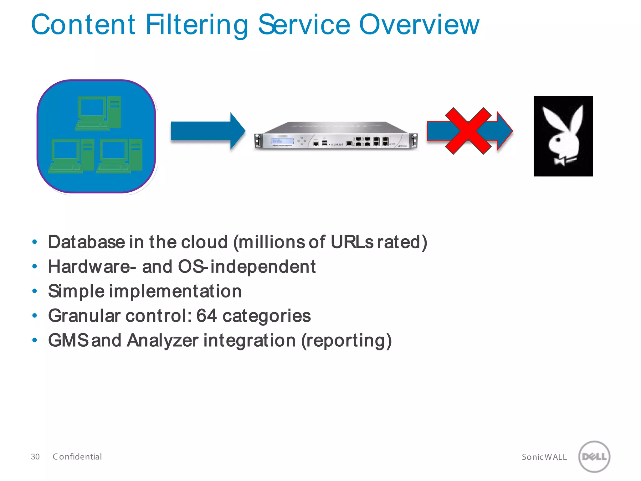 30 SonicWALLConfidential
Content Filtering Service Overview
• Database in the cloud (millions of URLs rated)
• Hardware- and OS-independent
• Simple implementation
• Granular control: 64 categories
• GMSand Analyzer integration (reporting)
 